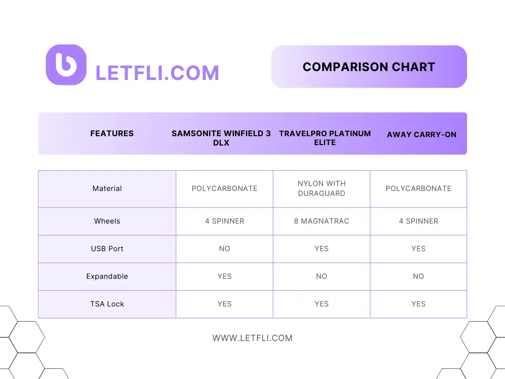 Comparison of the Best Carry-On Luggage 2024