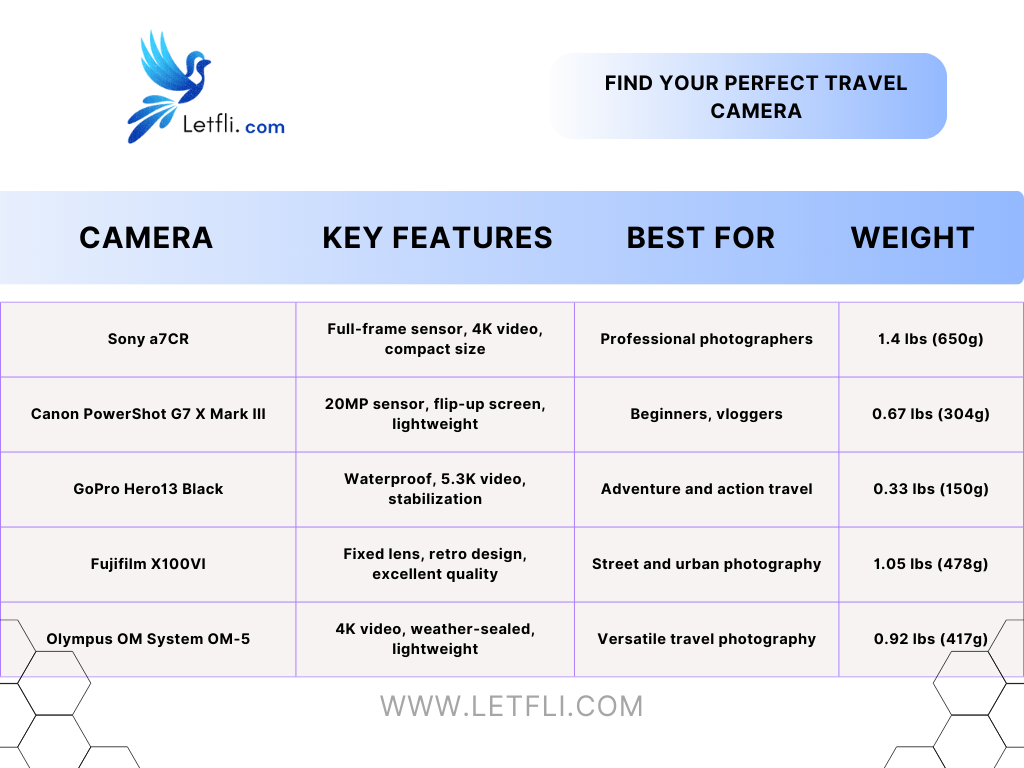 best travel camera 2025 Comparison Chart