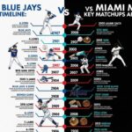 Toronto Blue Jays vs Miami Marlins timeline