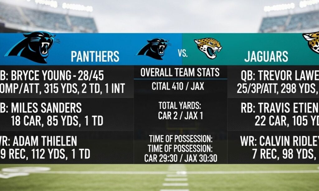 Carolina Panthers vs Jacksonville Jaguars match player stats