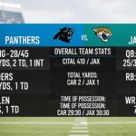 Carolina Panthers vs Jacksonville Jaguars match player stats